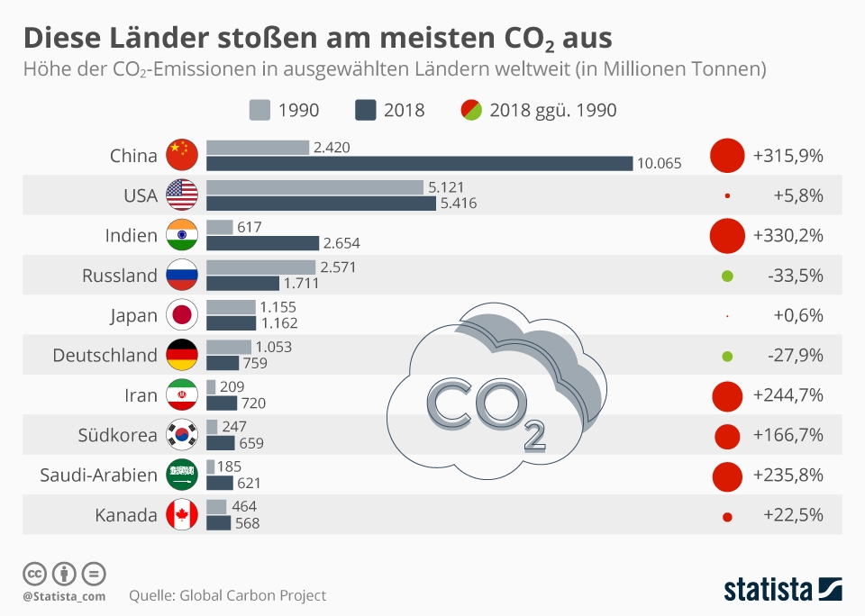 CO2 Laender incBRD